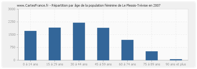 Répartition par âge de la population féminine de Le Plessis-Trévise en 2007